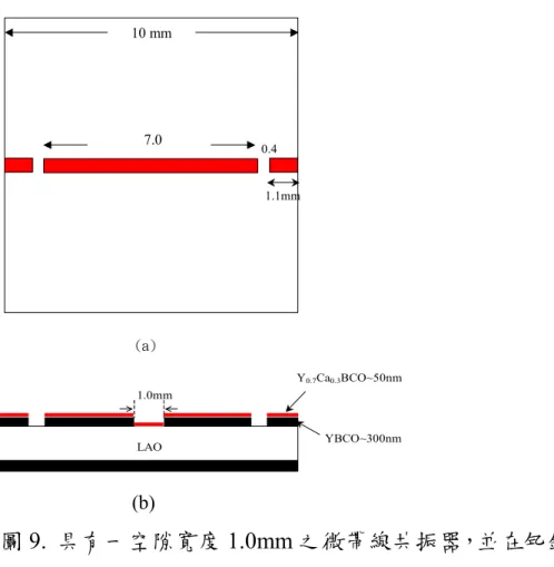 圖 9.  具有一空隙寬度 1.0mm 之微帶線共振器，並在钇鋇銅氧 薄膜上蒸鍍摻鈣 30%之钇鋇銅氧薄膜(a)微帶線共振器之表面圖案 (b)微帶線共振器之剖面圖。  圖 10