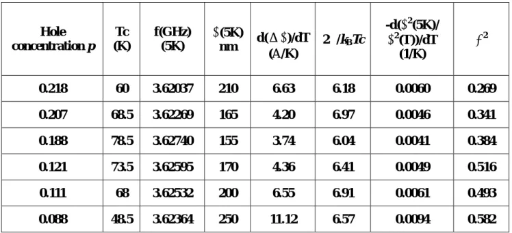 Table 1. Some parameters for Y 0.7 Ca 0.3 Ba 2 Cu 3 O y  thin films from  microwave measurements