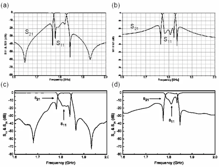 Fig. 2. The simulations of S21 and S11 responses for (a) symmetric and (b) antisymmetric feed structure filter and the measured results for (c) symmetric and (d) antisymmetric, respectively.