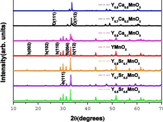 FIG. 1: The XRD patterns for a series YMnO 3 doped with Ca and Sr. Both pristine  YMnO 3  and Y 1-x Sr x MnO 3  samples show the same hexagonal crystal structure