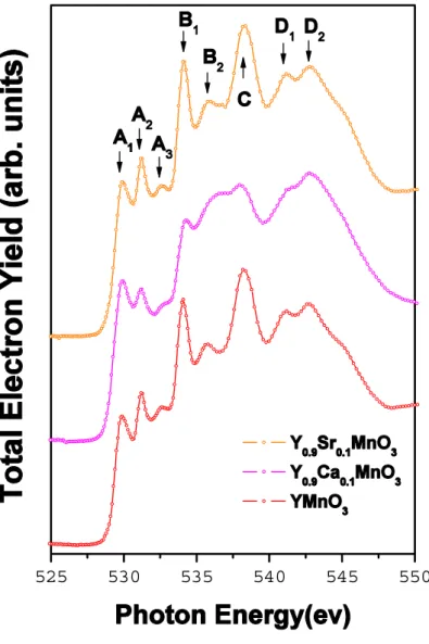 FIG. 3: The O K edge XANES spectra in order of Y 0.9 Sr 0.1 MnO 3 , Y 0.9 Ca 0.1 MnO 3 , and  YMnO 3  from top to bottom