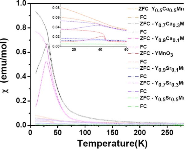 FIG. 4: Temperature dependence of magnetization for all Y 1-x A x MnO 3  (A = Ca, Sr ; x =  0.1, 0.3, 0.5) polycrystalline samples measured by zero field cooled (ZFC) scheme  with an applied field of 100 Oe