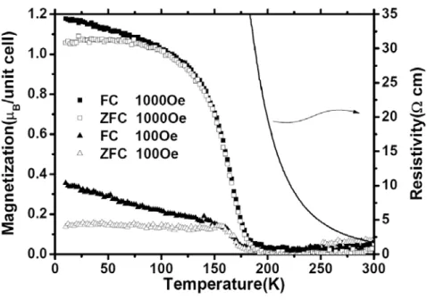 Figure 3.1: The field-cooled and zero-field-cooled temperature-dependent magnetizations  (M(T)) measured at 0.1 T and 0.01 T for the as-deposited (AD) LSnMO film