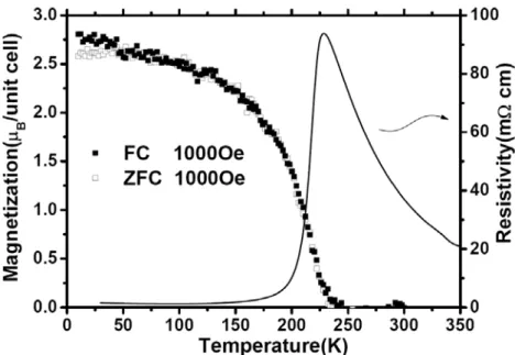 Figure 3.3: The field-cooled and zero-field-cooled temperature-dependent magnetizations  (M(T)) measured at 0.1 T for the argon-annealed (ArPA) LSnMO film