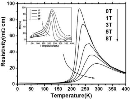 Figure 3.5:  ρ (T) as a function of applied field for the ArPA LSnMO film. The inset  illustrates the field dependence of the MR ratio