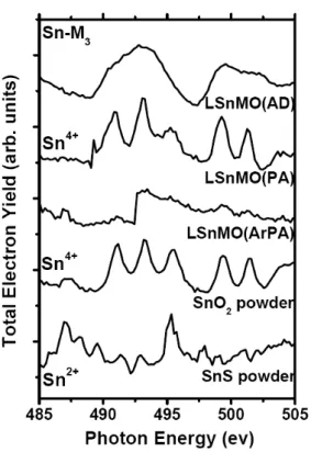 Figure 3.6: The x-ray absorption spectra of Mn-L 2,3  for LSnMO film. Spectra for various  standard reference compounds are also displayed for comparison