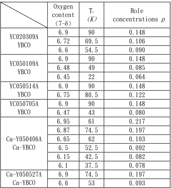 表 4.2.線型共振器的實驗結果與對應到各種不同的電洞濃度 p 。  圖 4.1 顯 示 釔 鋇 銅 氧 (YBa 2 Cu 3 O 7- δ ) 及 摻 鈣 釔 鋇 銅 氧 (Y 0.7 Ca 0.3 Ba 2 Cu 3 O 7-δ )薄膜之 T c 與電洞濃度關係圖，圖中顯示在過摻雜 區時，雖然電洞的濃度增加但 T c 反而降低，圖 4.1 之插入圖是釔鋇 銅氧及摻鈣釔鋇銅氧薄膜之 T c 對 T c,max 正規化後與電洞濃度關係圖， 經由插入圖的佐證，我們認為用公式(4-1)來求取樣品的電洞濃度是合