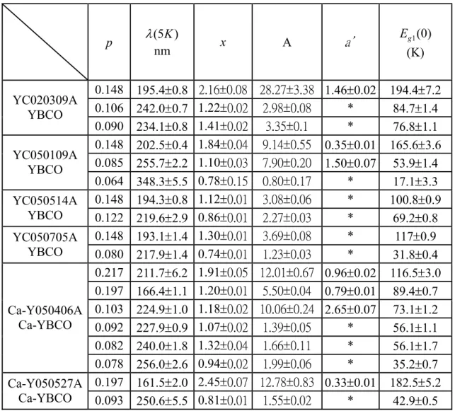 表 4.6 線型共振器之實部電導率 σ 1 的擬合結果。 p λ(5 )Knm xA    a＇  E g 1 (0)(K)  0.148  195.4±0.8 2.16±0.08 28.27±3.38 1.46±0.02 194.4±7.2 0.106  242.0±0.7 1.22±0.02 2.98±0.08 * 84.7±1.4 YC020309A YBCO 0.090  234.1±0.8 1.41±0.023.35±0.1 * 76.8±1.1 0.148  202.5±0.4 1.84±0.0