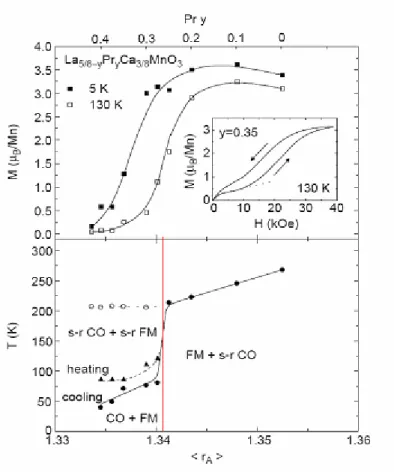 Fig. 3.1: <r A > donates the average ionic size. “y” is doping concentration of Pr