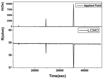 Fig. 3.2: The resistance remained almost the same after removals of different applied  magnetic field impulses