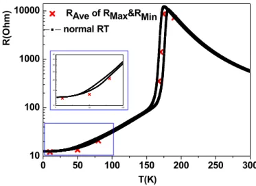 Fig. 3.5: The plot marks the metastable points of R(T) dependence by red crosses,    comparing to that of a standard R(T) measurement