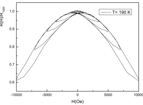 Fig. 3.6: The symmetric hysteresis of R-H with H oscillation is clearly observed. 