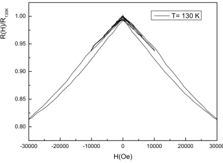 Fig. 3.8: The R-H hysteresis is small even with a larger H oscillation at T= 130 K. 