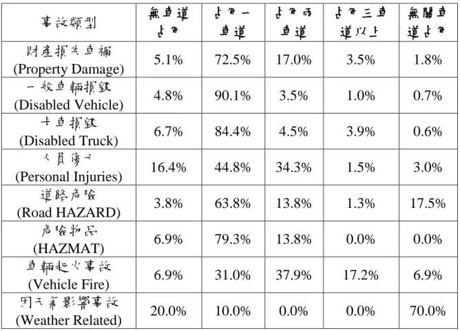 表 2-4  各類事故占用車道數之比例  事故類型  無車道 占用  占用一車道  占用兩車道  占用三車道以上  無關車 道占用  財產損失車禍  (Property Damage)  5.1%  72.5%  17.0%  3.5%  1.8%  一般車輛損毀  (Disabled Vehicle)  4.8%  90.1%  3.5%  1.0%  0.7%  卡車損毀  (Disabled Truck)  6.7%  84.4%  4.5%  3.9%  0.6%  人員傷亡  (Personal 