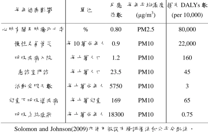 表 2-9  伊朗衛生部門統計 PM10 及 PM2.5 影響肺癌及心肺疾病之反 應係數及 DALY  每年健康影響  單位  反應  係數  每年平均濃度  (μg/m 3 )  損失 DALYs 數   (per 10,000)  心肺有關及肺癌死亡率  %  0.80  PM2.5  80,000  慢性支氣管炎    每 10 萬成年人  0.9  PM10  22,000  呼吸疾病入院  每十萬人口  1.2  PM10  160  急診室門診  每十萬人口  23.5  PM10  45  活
