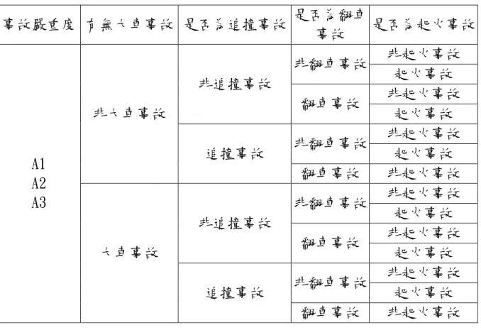 表 3-2  事故型態分類  事故嚴重度 有無大車事故 是否為追撞事故  是否為翻車 事故  是否為起火事故  A1  A2  A3  非大車事故  非追撞事故  非翻車事故  非起火事故 起火事故 翻車事故 非起火事故 起火事故 追撞事故 非翻車事故 非起火事故 起火事故 翻車事故 非起火事故  大車事故  非追撞事故  非翻車事故  非起火事故 起火事故 翻車事故 非起火事故 起火事故  追撞事故  非翻車事故  非起火事故 起火事故  翻車事故  非起火事故  透過第一部分將事故進行分類，第二部分則蒐