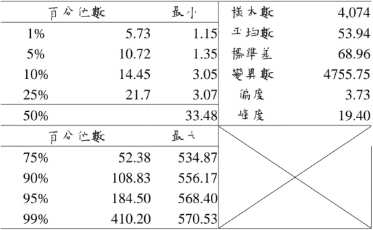 表 4-4 2010 年國道交通事故持續時間  (分)  基本特性  百分位數  最小  樣本數  4,074  1%  5.73  1.15  平均數  53.94  5%  10.72  1.35  標準差  68.96  10%  14.45  3.05  變異數  4755.75  25%  21.7  3.07  偏度  3.73  50%  33.48  峰度  19.40  百分位數  最大  75%  52.38  534.87  90%  108.83  556.17  95%  184.