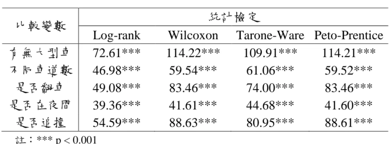 表 4-6  存活函數之比較檢定 