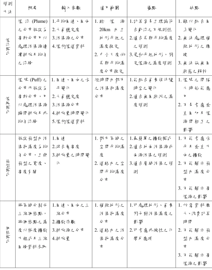 表 2-1  物理擴散模式特性  預測 方法  概要  輸入參數  適用範圍  優點  缺點  煙流模式 煙 流 (Plume)之分布假設為 高斯分布用以 處理污染源連 續排放及均勻 之流場  1