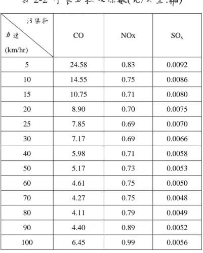 表 2-2  小客車排放係數(克/公里.輛)  污染物  車速  (km/hr)  CO NOx  SO x  5  24.58  0.83  0.0092  10  14.55  0.75  0.0086  15  10.75  0.71  0.0080  20  8.90  0.70  0.0075  25  7.85  0.69  0.0070  30  7.17  0.69  0.0066  40  5.98  0.71  0.0058  50  5.17  0.73  0.0053  60  4.