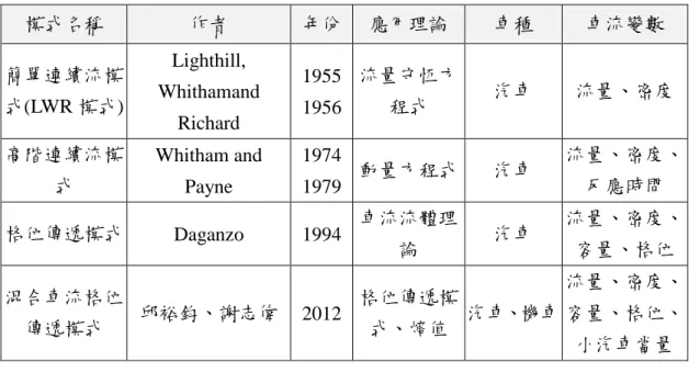 表 2-3  巨觀車流模式整理  模式名稱  作者  年份  應用理論  車種  車流變數  簡單連續流模 式(LWR 模式)  Lighthill,  Whithamand  Richard  1955 1956  流量守恆方程式  汽車  流量、密度  高階連續流模 式  Whitham and  Payne  1974 1979  動量方程式  汽車  流量、密度、反應時間  格位傳遞模式  Daganzo  1994  車流流體理 論  汽車  流量、密度、容量、格位  混合車流格位 傳遞模式  邱