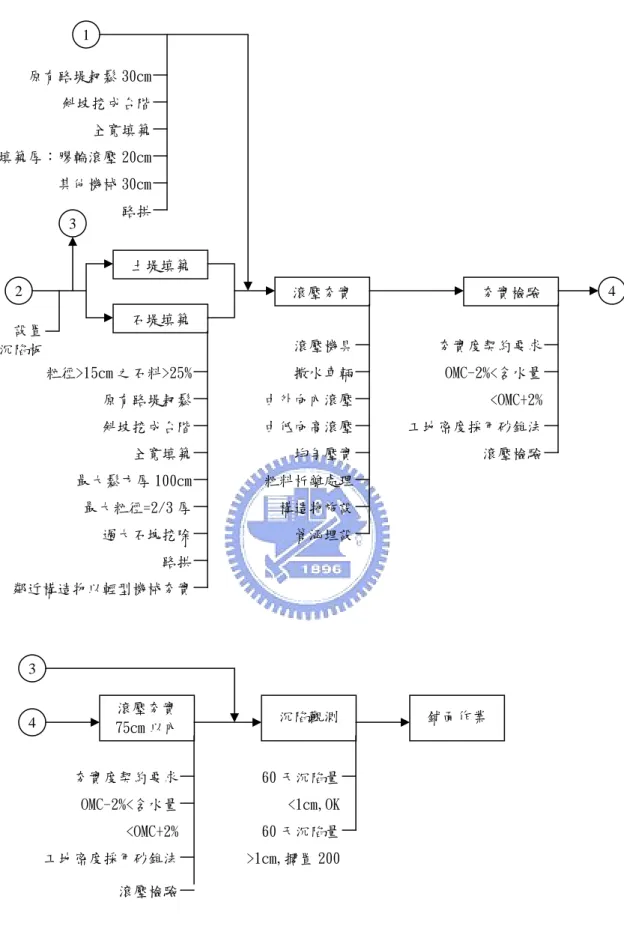 圖 3-2 土方工程施工與檢驗作業流程(續) 原有路堤耙鬆 30cm 土堤填築 石堤填築 滾壓夯實  夯實檢驗 60 天沉陷量<1cm,OK路拱 填築厚：膠輪滾壓 20cm 全寬填築 斜坡挖成台階 其他機械 30cm 1 設置 沉陷板 3 2 粒徑>15cm 之石料>25% 原有路堤耙鬆 斜坡挖成台階 全寬填築 最大鬆方厚 100cm 最大粒徑=2/3 厚 過大石塊挖除 路拱 鄰近構造物以輕型機械夯實 滾壓機具撒水車輛由外向內滾壓由低向高滾壓均勻壓實粒料析離處理構造物施設管涵埋設 夯實度契