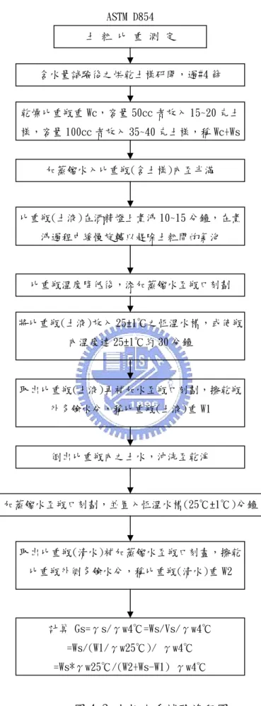 圖 4-2 土粒比重試驗流程圖  乾燥比重瓶重 Wc，容量 50cc 者放入 15~20 克土樣，容量 100cc 者放入 35~40 克土樣，稱 Wc+Ws 取出比重瓶(清水)補加蒸餾水至瓶口刻畫，擦乾比重瓶外側多餘水分，稱比重瓶(清水)重 W2 計算 Gs=γs/γw4℃=Ws/Vs/γw4℃ =Ws/(W1/γw25℃)/ γw4℃ =Ws*γw25℃/(W2+Ws-W1) γw4℃ 土 粒 比 重 測 定 ASTM D854 含水量試驗後之烘乾土樣研開，過#4 篩 加蒸餾水入比重瓶(含土樣)內至半滿