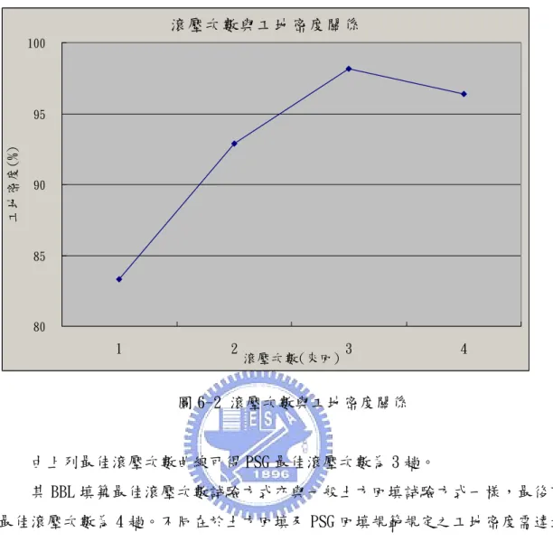 圖 6-2 滾壓次數與工地密度關係  由上列最佳滾壓次數曲線可得 PSG 最佳滾壓次數為 3 趟。  其 BBL 填築最佳滾壓次數試驗方式亦與一般土方回填試驗方式一樣，最後可得 最佳滾壓次數為 4 趟。不同在於土方回填及 PSG 回填規範規定之工地密度需達最大 乾密度之 95%，而 BBL 填築依規範規定工地密度需達最大乾密度之 100%。  6.2 平版載重試驗成果  由於台灣高速鐵路施工技術規範規定，於 PSG 填築時在第 5 層及第 10 層完成面 上需以 DIN 18134 的規範測試平板載重試驗，