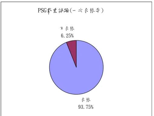 圖 6-3 PSG 平板載重試驗合格率統計表  在 BBL 填築時，依台灣高速鐵路施工技術規範規定，填築完成且工地密度試驗 合格後需進行平板載重試驗，其試驗頻率為每設計單元及每 50 公尺需試驗中心線左 右各一點，且其試驗合格與否之判斷為 Ev 2 ≧120MPa 且 Ev 2 /Ev 1 ＜2.3。  本工程 BBL 試驗結果如附錄二所示。  經統計後，本工程 BBL 初期測試次數 10 次，合格次數 2 次，不合格次數 8 次， 一次合格率為 20％。  圖 6-4 BBL 平板載重試驗合格率統計表  