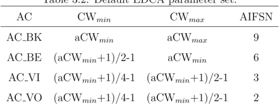 Table 3.2: Default EDCA parameter set.