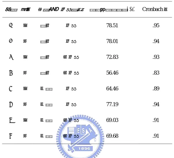 表 3-3 各企業道德故事量表之效度、信度  故事  版本 決策者  行為類型 解釋的總變異量(%)  Cronbach α 1  一  個人  行為  78.51 .95  2  二  個人  行為  78.01 .94  3  一  個人  不行為  72.83 .93  4  二  個人  不行為  56.46 .83  5  一  企業  行為  64.46 .89  6  二  企業  行為  77.19 .94  7  一  企業  不行為  69.03 .91  8  二  企業  不行為  