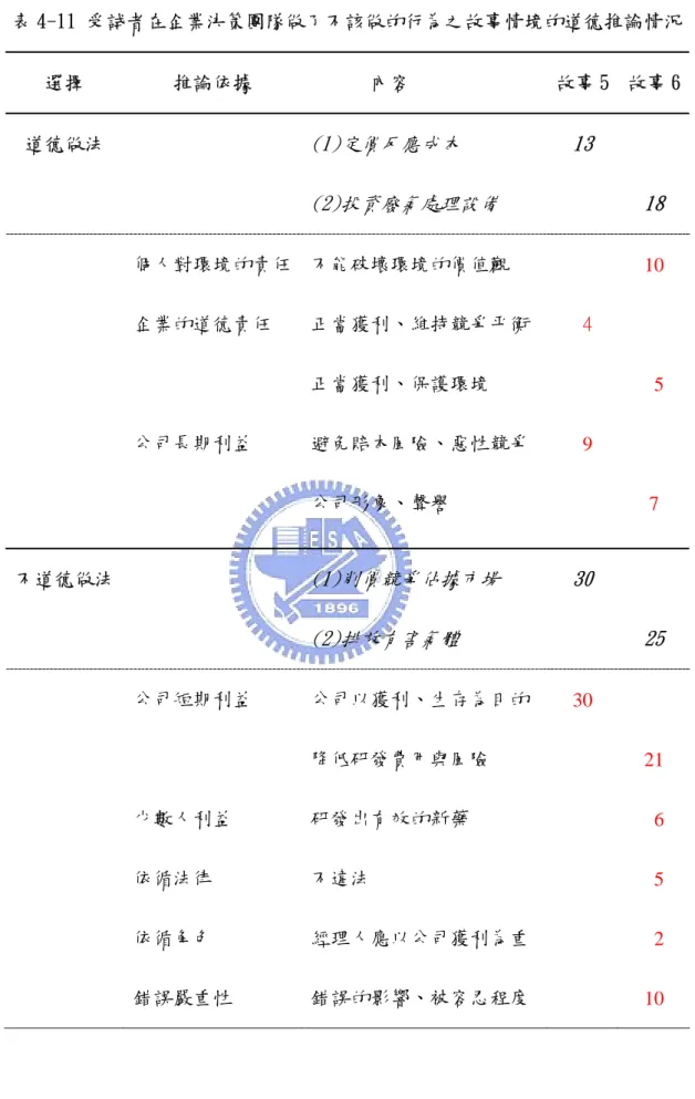 表 4-11 受試者在企業決策團隊做了不該做的行為之故事情境的道德推論情況  選擇  推論依據        內容  故事 5  故事 6 道德做法  (1)定價反應成本  (2)投資廢氣處理設備 13  18  個人對環境的責任 企業的道德責任  公司長期利益  不能破壞環境的價值觀  正當獲利、維持競爭平衡 正當獲利、保護環境 避免賠本風險、惡性競爭  公司形象、聲譽    4       9  10      5  7  不道德做法  (1)削價競爭佔據市場  (2)排放有害氣體  30  25  公