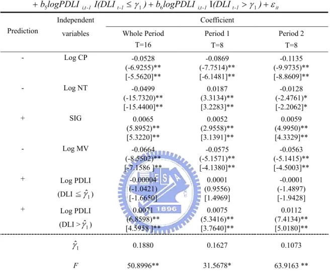 TABLE 6    Results of single threshold model (key regressor: PDLI)   
