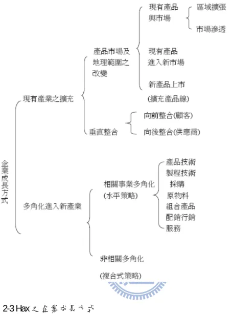 圖 2-3 Hax 之企業成長方式  資料來源：Hax(1991),p.116 /  蘇怡如(2002)整理  綜合前述有關多角化方向的分類方式，並以Ansoff 1957年最早提出的分類方式做 為基礎，彙整比較下表2-2。其中，「對應Ansoff 1957年定義」一欄，標示各分類項目 意涵對應到Ansoff 1957年所定義的分類項目；另為便於理解，該欄位所用之分類項名 詞以較容易從字義聯想其意涵的「垂直整合」、「相關多角化」及「非相關角化」等詞， 取代Ansoff所使用的「垂直移動」、「水平移動」及「橫