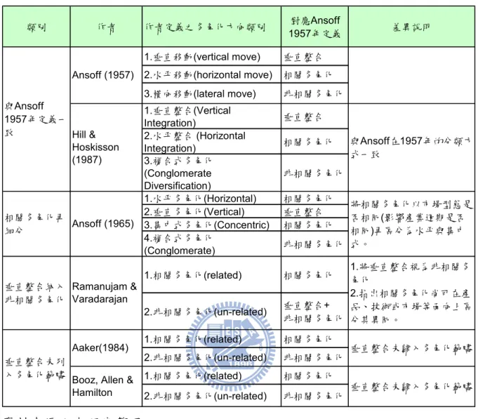 表 2-2 多 角 化 方 向 的 定 義 歸 納   類別 作者 作者定義之多角化方向類別 對應Ansoff 1957年定義 差異說明 1.垂直移動(vertical move) 垂直整合 2.水平移動(horizontal move) 相關多角化 3.橫向移動(lateral move) 非相關多角化 1.垂直整合(Vertical Integration) 垂直整合 2.水平整合 (Horizontal Integration) 相關多角化 3.複合式多角化 (Conglomerate Diversi