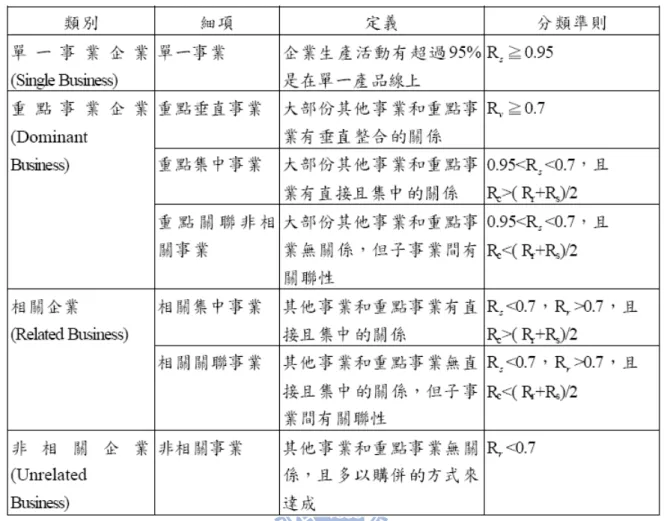 表 2-3 Rumelt 針對多角化企業的分類 