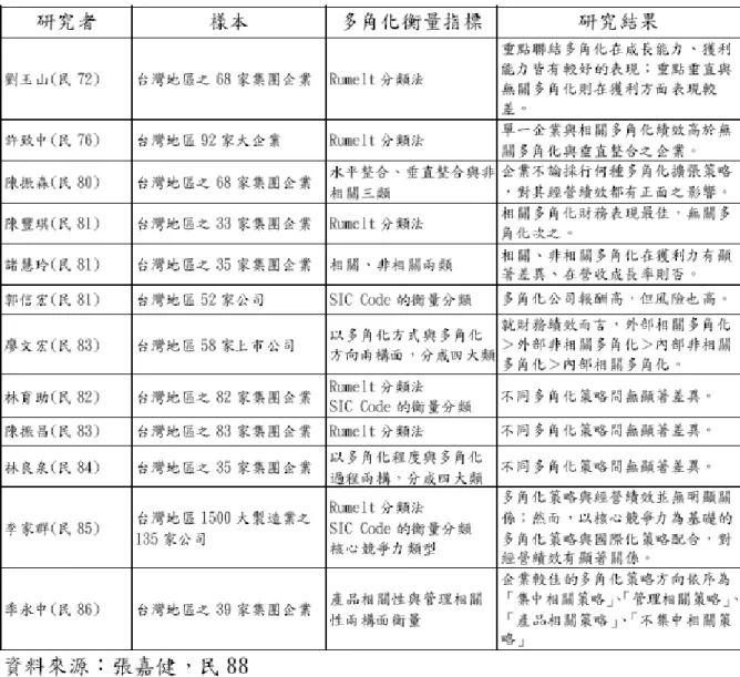 表 2-5 企業多角化策略與績效關係文獻整理(國內部份)  