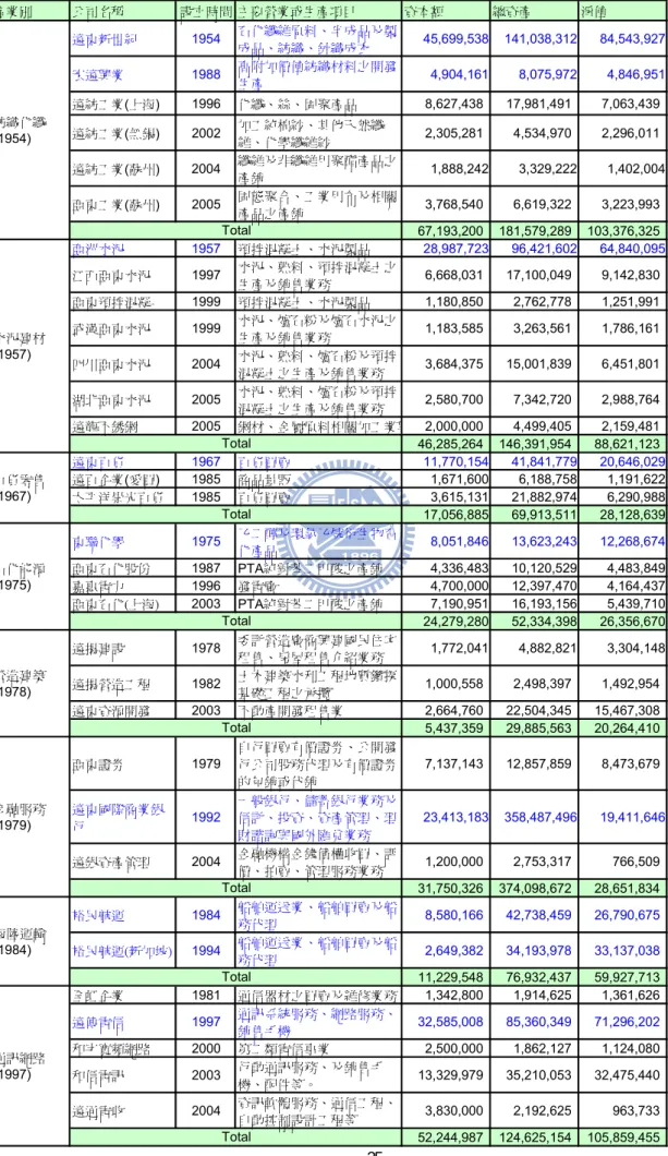 表 3-1 遠東集團投入各產業主要公司資料(本研究整理)  產業別 公司名稱 設立時間 主要營業或生產項目 資本額 總資產 淨值 遠東新世紀 1954 石化纖維原料、半成品及製 成品、紡織、針織成衣 45,699,538 141,038,312 84,543,927 宏遠興業 1988 高附加價值紡織材料之開發 生產 4,904,161 8,075,972 4,846,951 遠紡工業(上海) 1996 化纖、絲、固聚產品 8,627,438 17,981,491 7,063,439 遠紡工業(無錫) 20