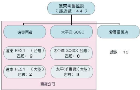 圖 3-8 遠 東 百 貨 公 司 投 資 架 構 圖   資 料 來 源 ： 遠 東 百 貨 公 司 網 站 表 3-7 遠 東 集 團 百 貨 零 售 產 業 主 要 公 司 財 務 數 值   產業別 公司名稱 設立時間 主要營業或生產項目 資本額 總資產 淨值 營收 營業利益 當期損益 遠東百貨 1967 百貨買賣 11,770,154 41,841,779 20,646,029 21,033,422 704,741 286,864 遠百企業(愛買) 1985 商品量販 1,671,600 6,18