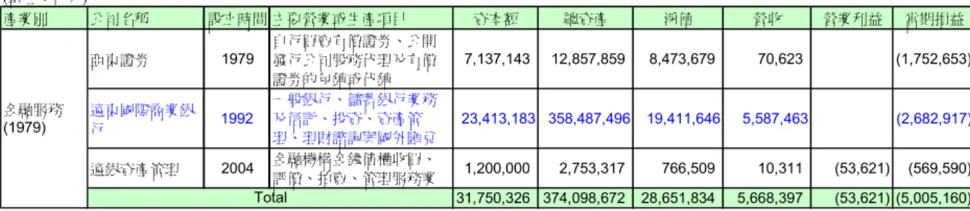 表 3-12 遠 東 集 團 金 融 服 務 業 主 要 公 司 財 務 數 值   (單位：仟元) 產業別 公司名稱 設立時間 主要營業或生產項目 資本額 總資產 淨值 營收 營業利益 當期損益 亞東證券 1979 自行買賣有價證券、公開發行公司股務代理及有價 證券的包銷或代銷 7,137,143 12,857,859 8,473,679 70,623 (1,752,653) 遠東國際商業銀 行 1992 一般銀行、儲蓄銀行業務及信託、投資、資產管 理、理財諮詢與國外匯兌 23,413,183 358,4