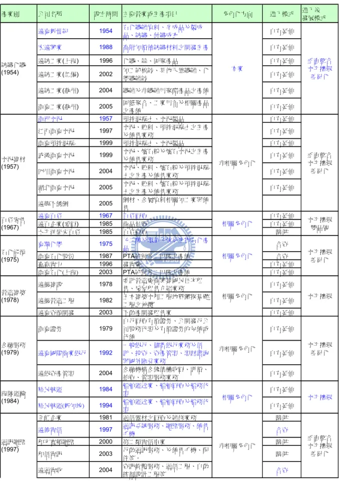 表 3-19 遠東集團多角化「進入模式」與「進入後發展模式」歸納  產業別 公司名稱 設立時間 主要營業或生產項目 多角化方向 進入模式 進入後 發展模式 遠東新世紀 1954 石化纖維原料、半成品及製成 品、紡織、針織成衣 自有延伸 宏遠興業 1988 高附加價值紡織材料之開發生產 自有延伸 遠紡工業(上海) 1996 化纖、絲、固聚產品 自有延伸 遠紡工業(無錫) 2002 加工純棉紗、其他天然纖維、化 學纖維紗 自有延伸 遠紡工業(蘇州) 2004 纖維及非纖維用聚酯產品之產銷 自有延伸 亞東工業(蘇