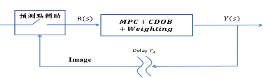 圖 1-5 操作點預測: 遠端影像迴授，closed loop 操作(影像定位誤差)  III.微調切換機制 