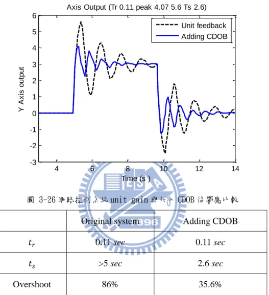 圖 3-26 網路控制系統 unit gain 與加入 CDOB 後響應比較  Original system  Adding CDOB  