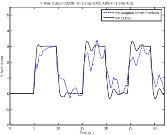 圖 3-30 CDOB 與 adaptive Smith predictor 於網路延遲變動劇烈時之響應比較 