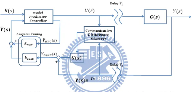 圖 5-1 MPC + CDOB + (feedback weighting mechanism) 之控制架構  本論文所提出之整合式網路控制系統架構可分為三個部分:  1