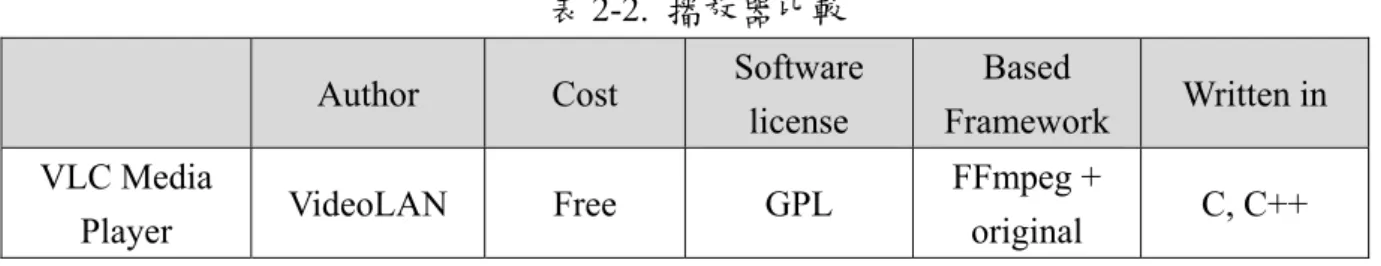 表 2-2.  播放器比較  Author  Cost  Software 