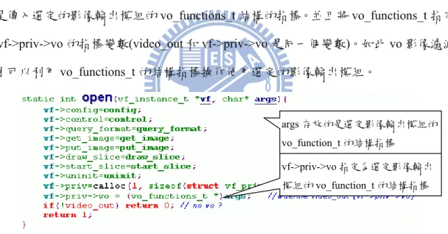 圖 3-22 為 vo 影像濾波器的 open()函式，除了指定 vf_instance_t 的結構成員，最重 要是傳入選定的影像輸出模組的 vo_functions_t 結構的指標。並且將 vo_functions_t 指定 到 vf-&gt;priv-&gt;vo 的指標變數(video_out 和 vf-&gt;priv-&gt;vo 是同一個變數)。如此 vo 影像濾波 器才可以利用 vo_functions_t 的結構指標操作使用選定的影像輸出模組。 