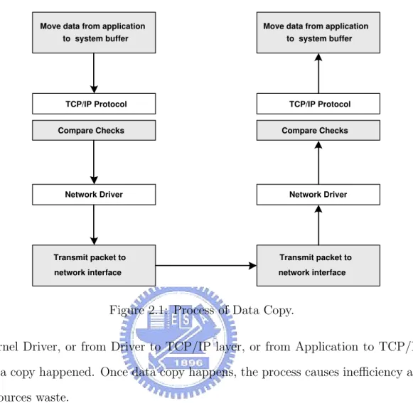 Figure 2.1: Process of Data Copy.