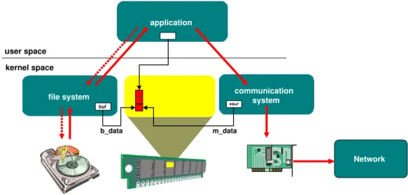 Figure 2.2: Time reduction of data copy by using shared memory.