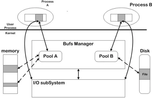 Figure 2.3: OS illustration of user-kernel shared memory.